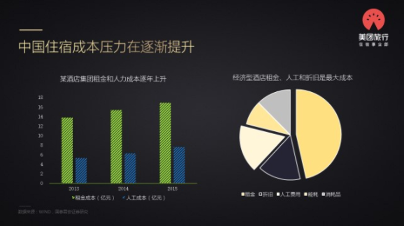 酒店收益提升